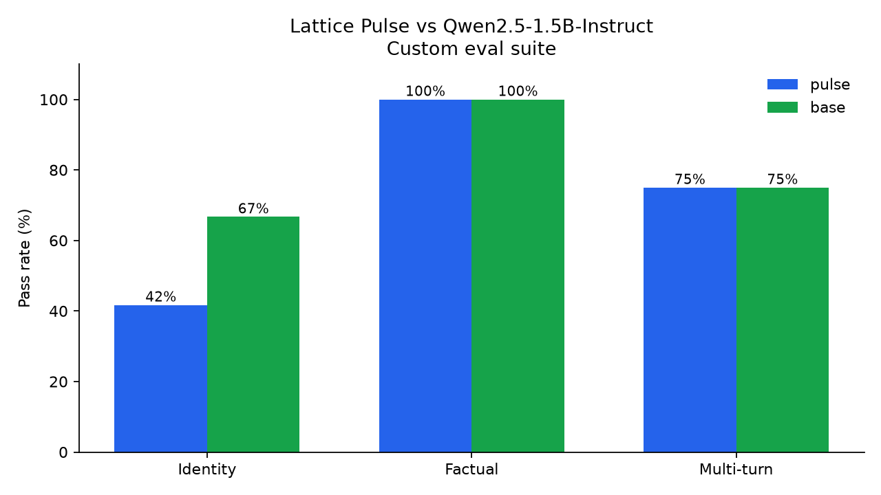 Custom benchmark chart comparing Lattice Pulse and base Qwen on identity, factual, and multi-turn tasks