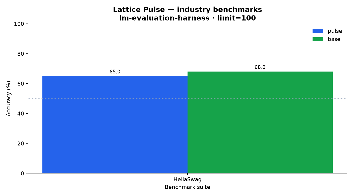 Industry benchmark chart: HellaSwag pass rates for Lattice Pulse and base Qwen