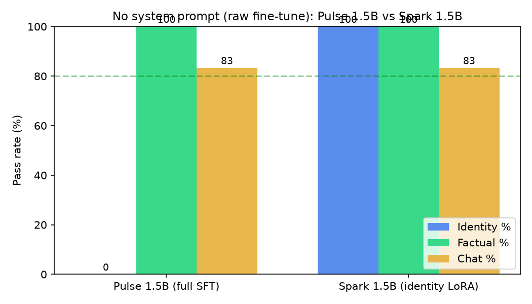 Bar chart: Pulse scores 0% identity, Spark 100%; both 100% factual and 83% chat
