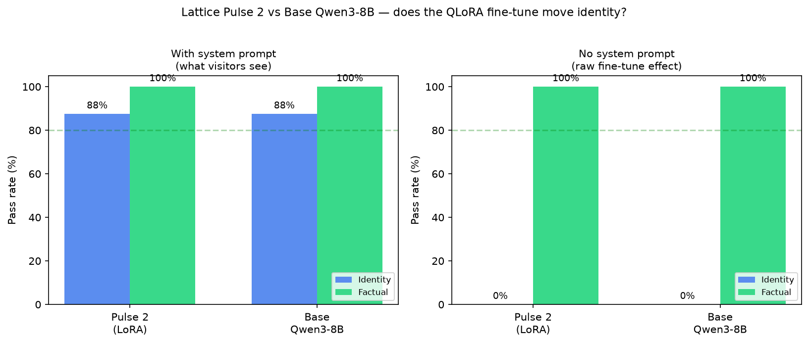 Benchmark chart comparing Lattice Pulse 2 (LoRA on Qwen3-8B) against base Qwen3-8B on identity and factual tasks, with and without the system prompt