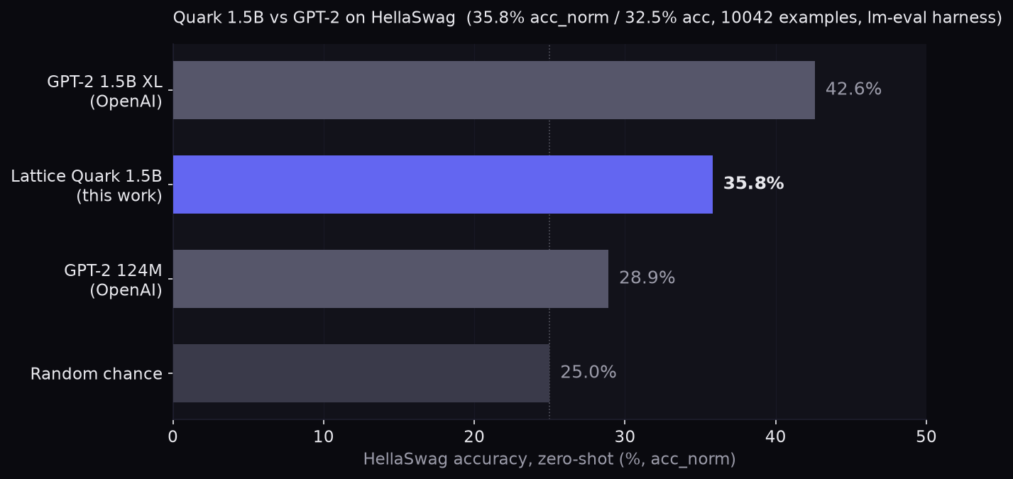 Bar chart: HellaSwag zero-shot accuracy. Random chance 25.0%, GPT-2 124M 28.9%, Lattice Quark 1.5B 35.8%, GPT-2 1.5B XL about 42.6%.