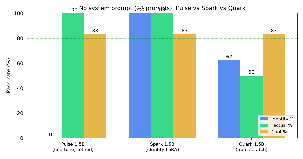 Bar chart comparing Pulse, Spark, and Quark on identity, factual, and chat prompts