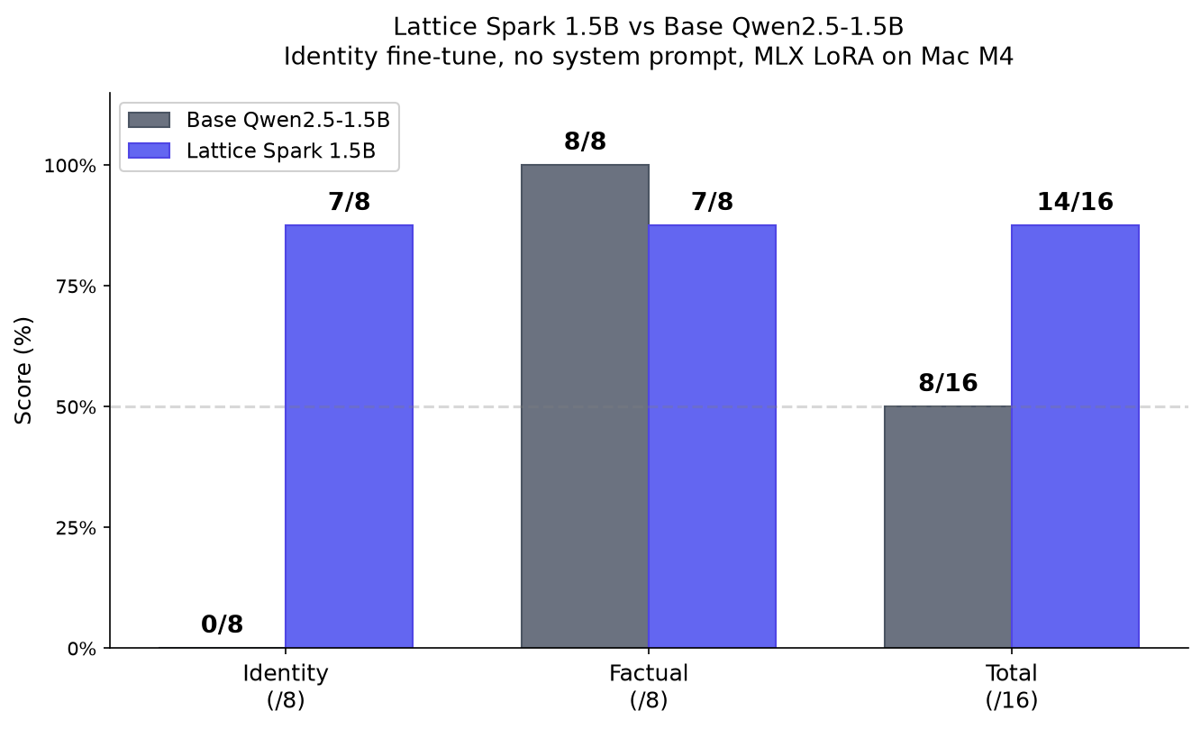 Benchmark chart comparing Lattice Spark 1.5B against base Qwen2.5-1.5B on identity and factual tasks